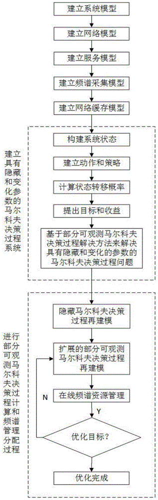 Spectrum management method for information proactive caching in center multi-hop cognitive cellular network