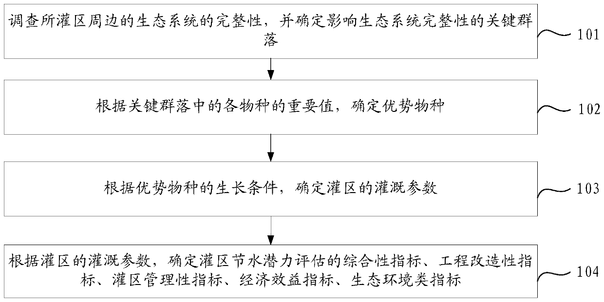 An irrigation area water-saving potential measurement method and device based on big data