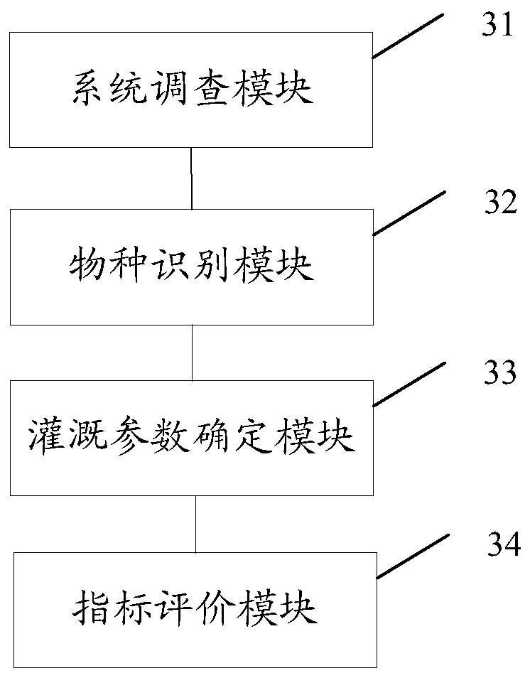 An irrigation area water-saving potential measurement method and device based on big data