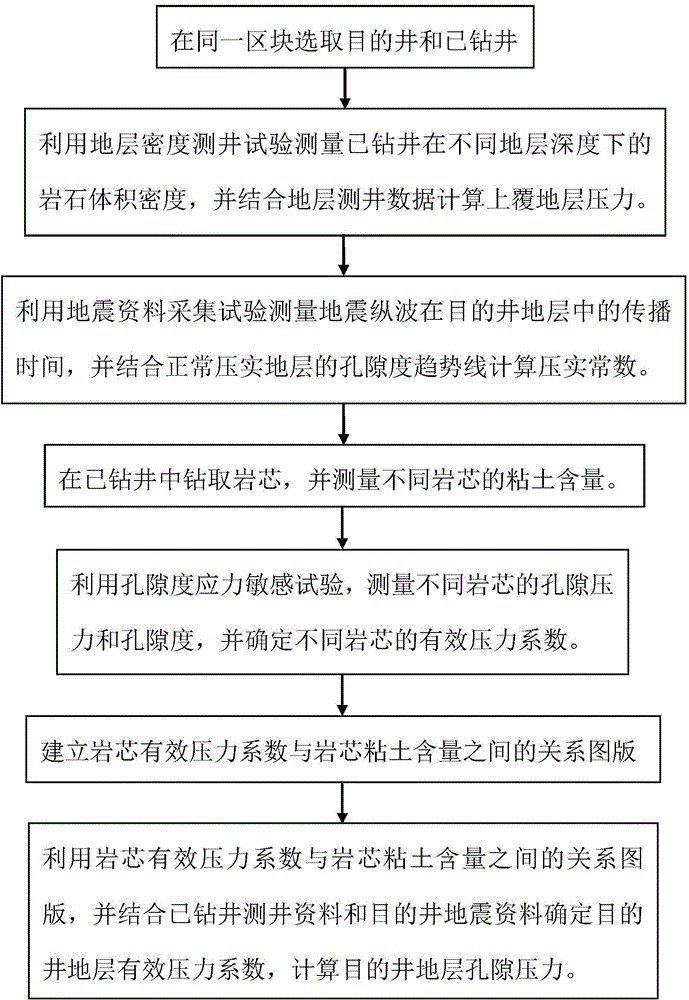 Method for forecasting formation pore pressure by utilizing propagation time of seismic longitudinal waves