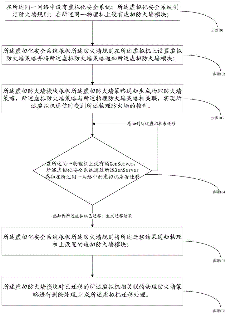 Implementation method of virtual firewall