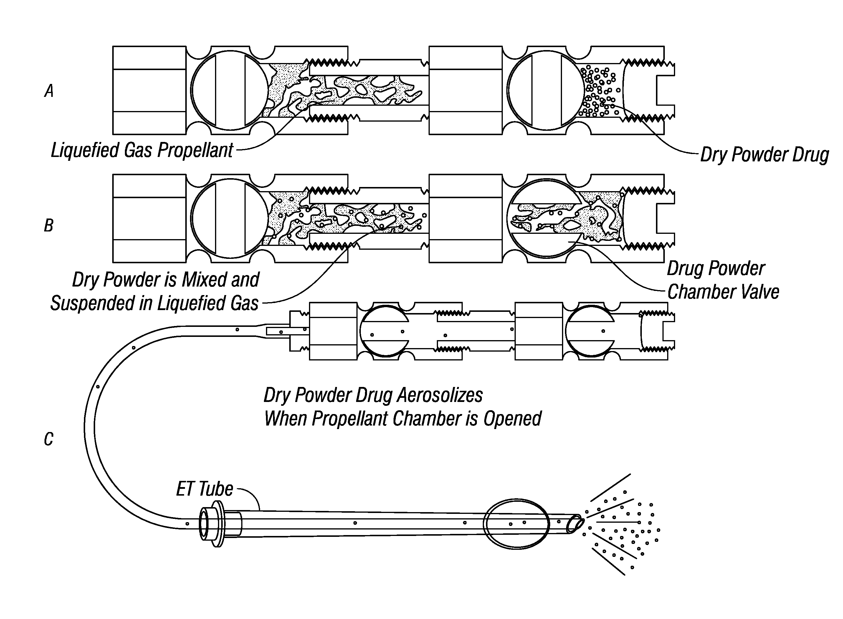 Dry Powder Drug Delivery Formulations, Methods of Use, and Devices Therefore