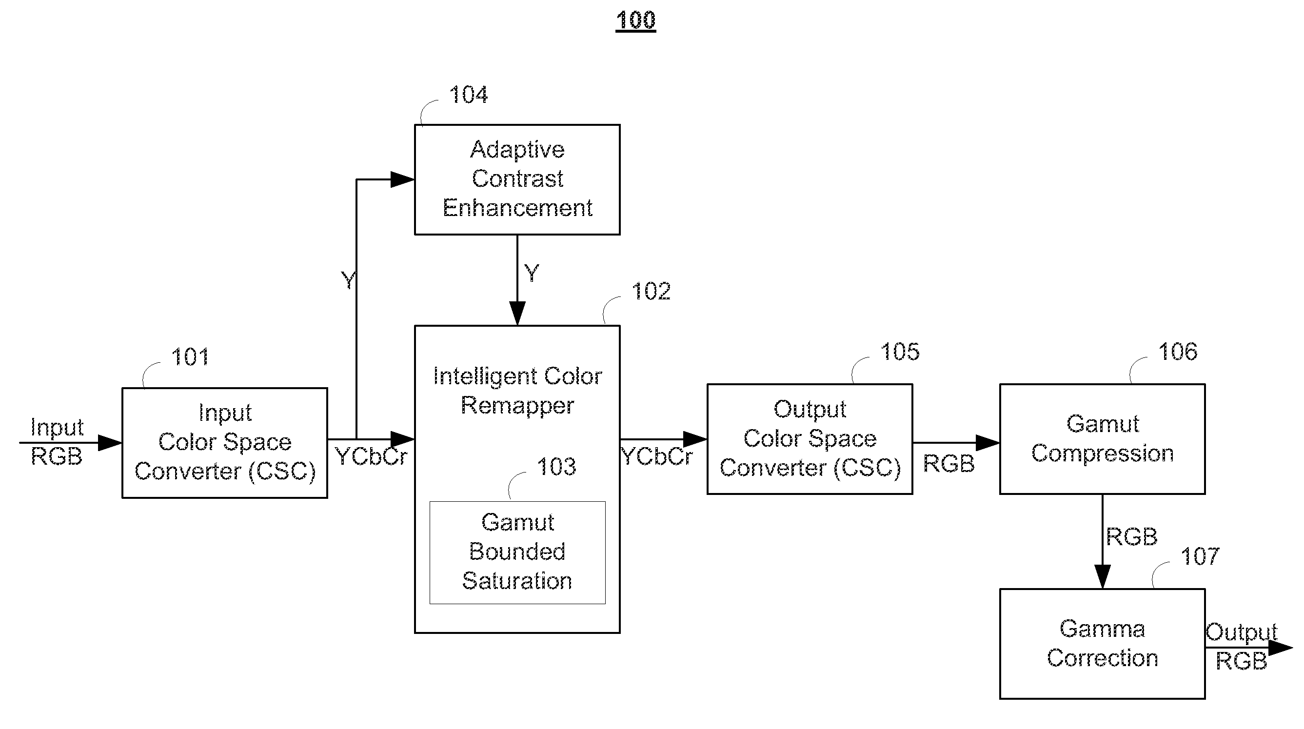 System and methods for gamut bounded saturation adaptive color enhancement