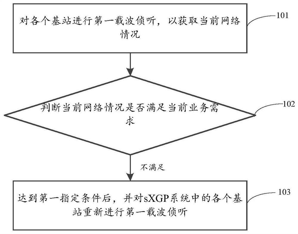 A method and device for controlling the opening of a base station