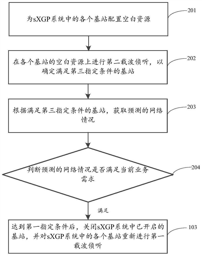 A method and device for controlling the opening of a base station