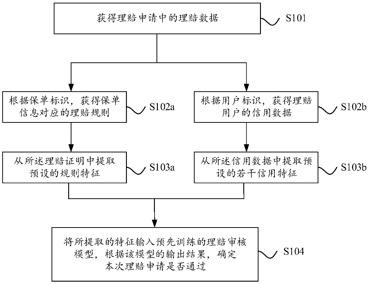 Claim settlement service processing method and device