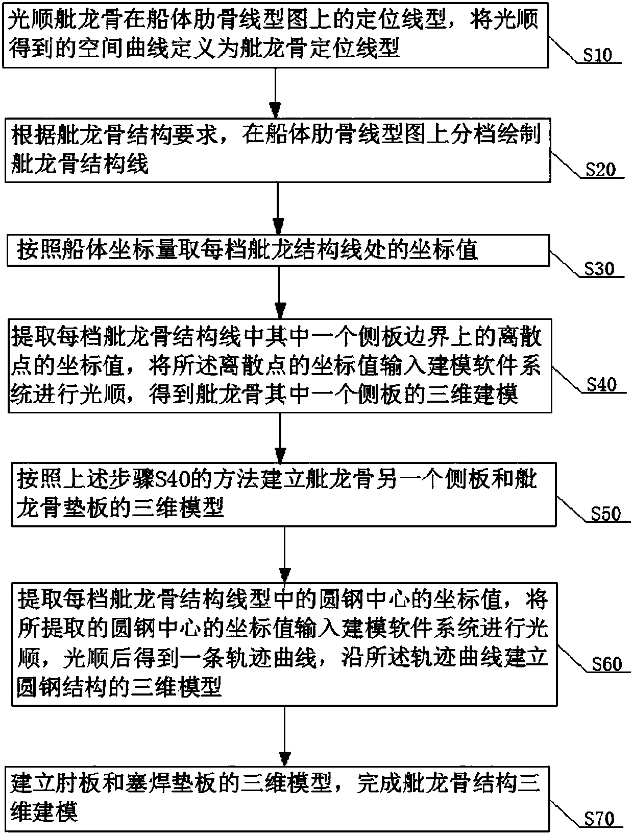 Three-dimensional modeling method for bilge keel structure and bilge keel structure