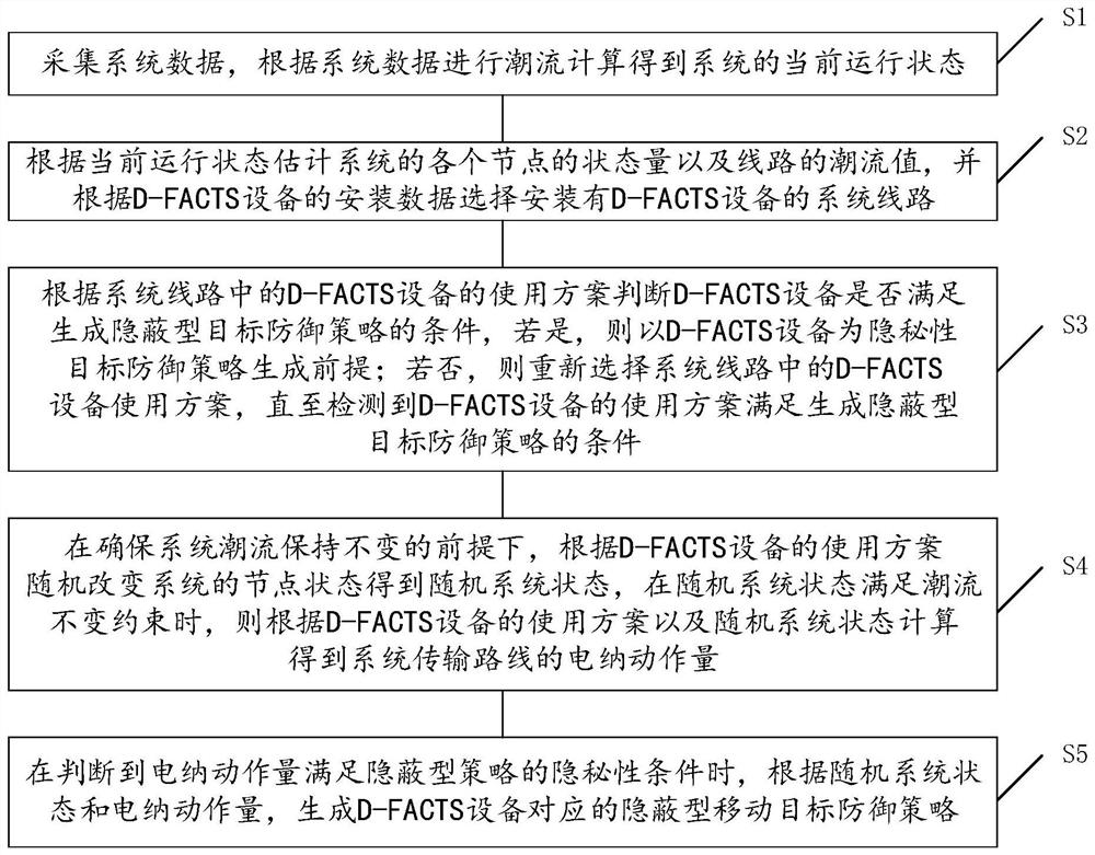 Concealed moving target defense strategy generation method and device