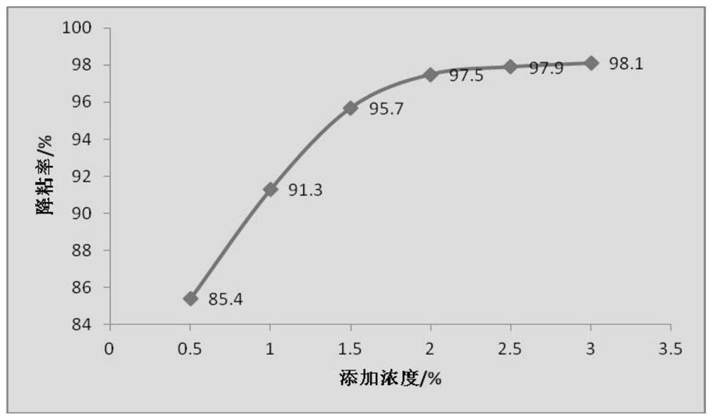 Oil-soluble viscosity reducer for super heavy oil and preparation method of oil-soluble viscosity reducer