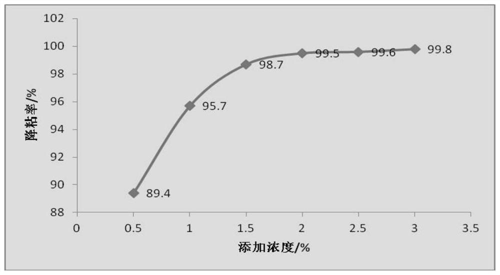 Oil-soluble viscosity reducer for super heavy oil and preparation method of oil-soluble viscosity reducer