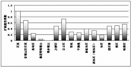 Mineral content-based brittleness evaluation method for shale gas reservoir