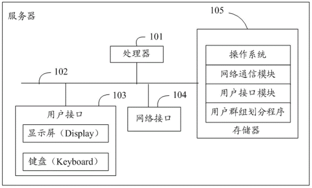 Network service user group dividing method and device