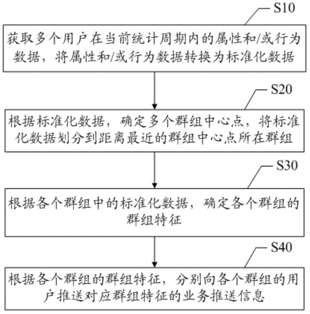 Network service user group dividing method and device