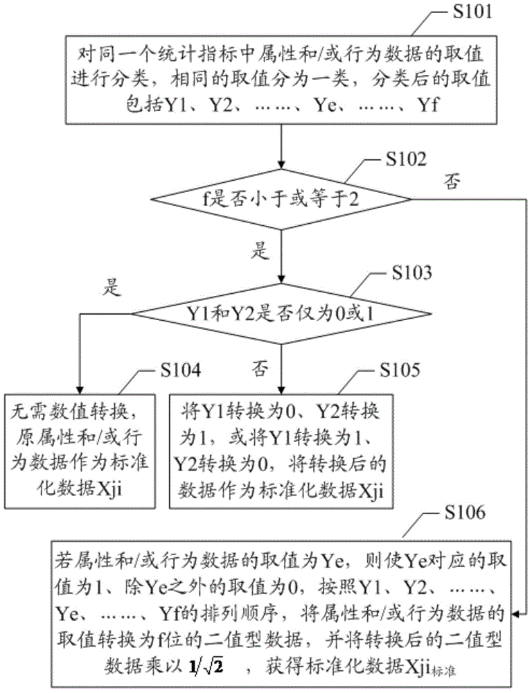 Network service user group dividing method and device