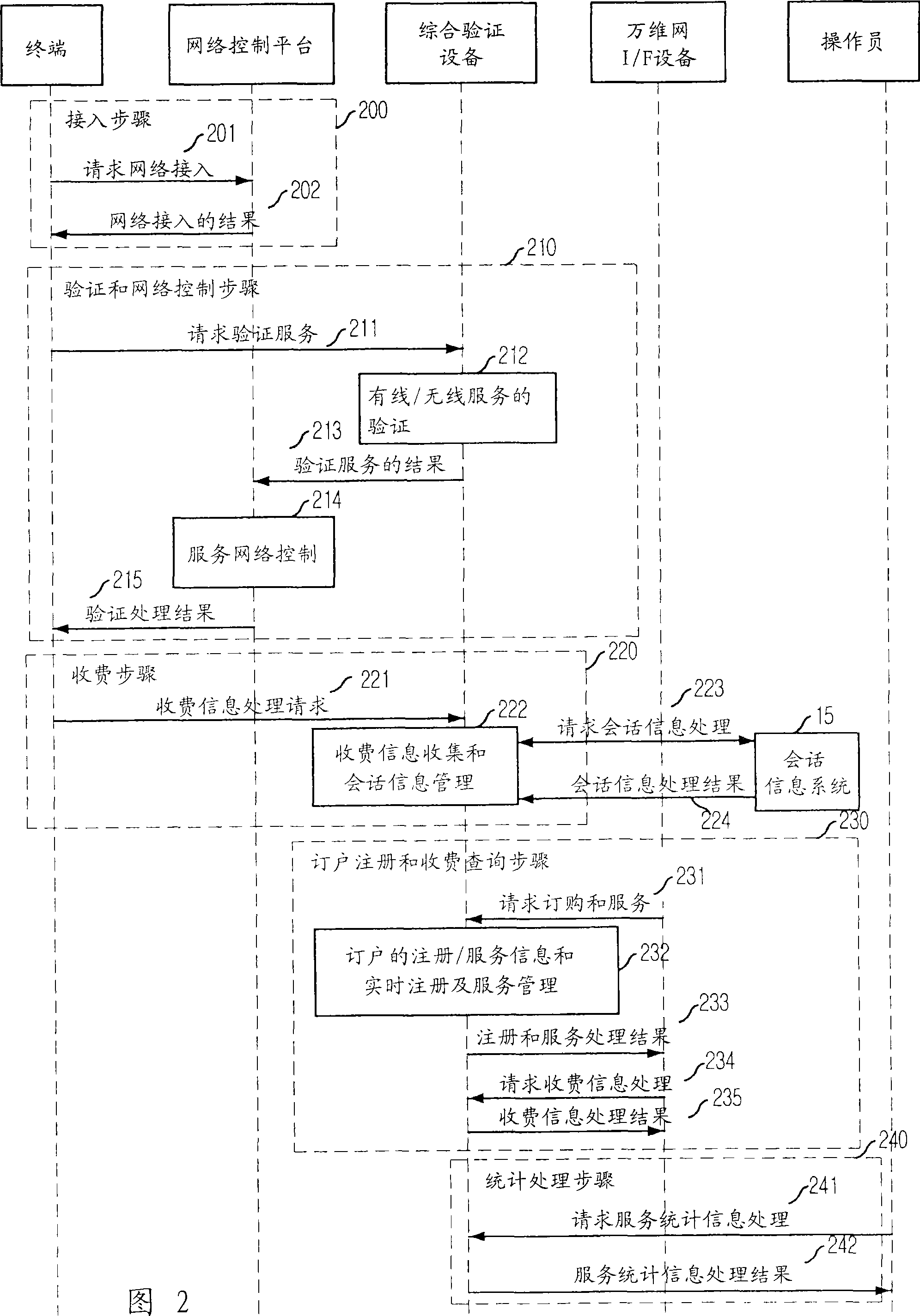 Apparatus and method for managing integrated authentication for personal mobility in wired/wireless integrated service network