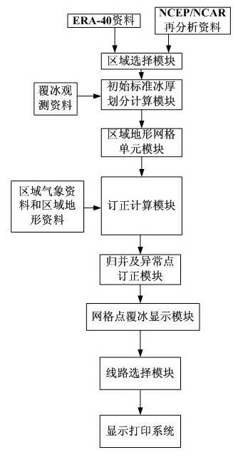 Icing degree classifying system for power transmission line