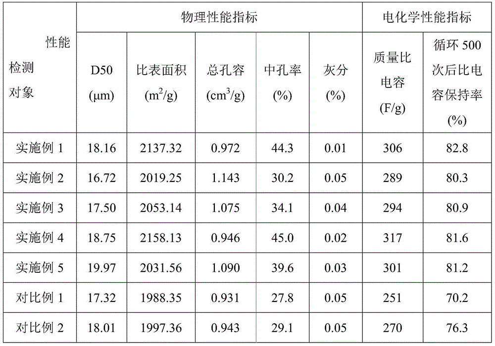 Activated carbon material and preparation method thereof and supercapacitor