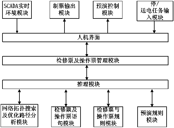 Power grid dispatching intelligent maintenance order and operation order system