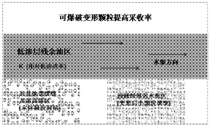 Method for improving oil field recovery rate