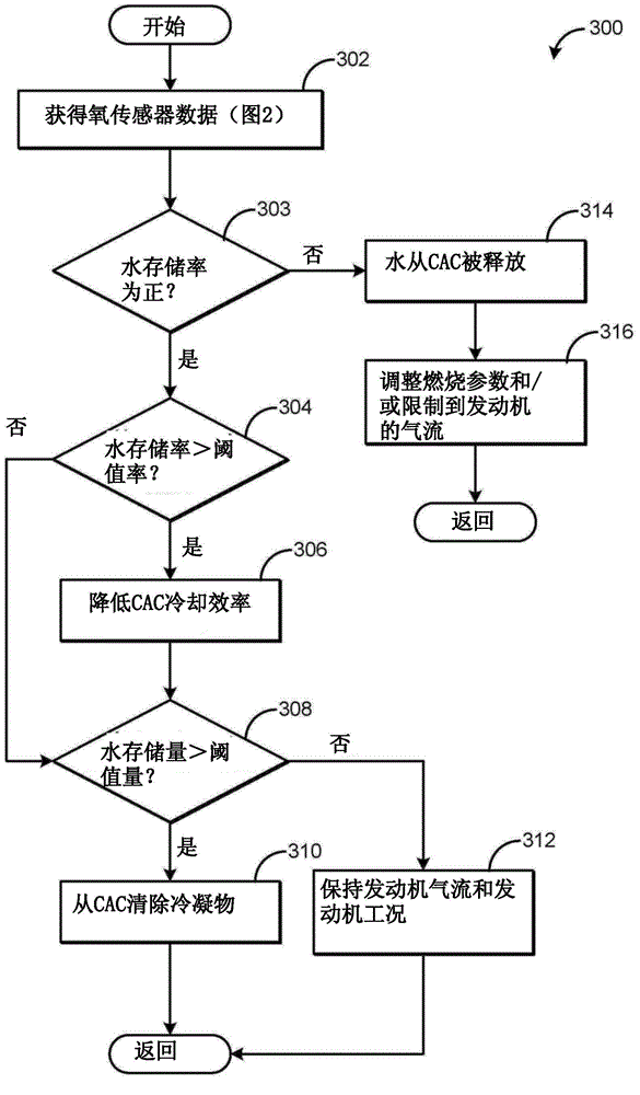 Method for estimating charge air cooler condensation storage with an intake oxygen sensor