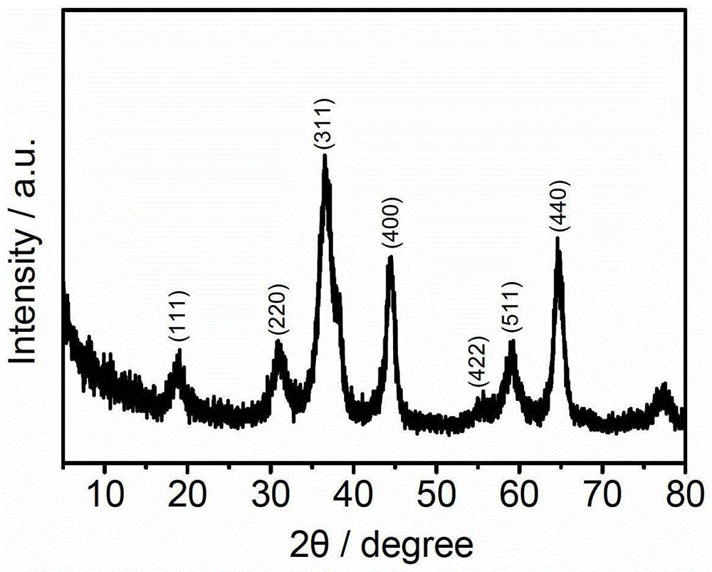 A kind of nickel cobalt oxide graphene composite material and its application and preparation method