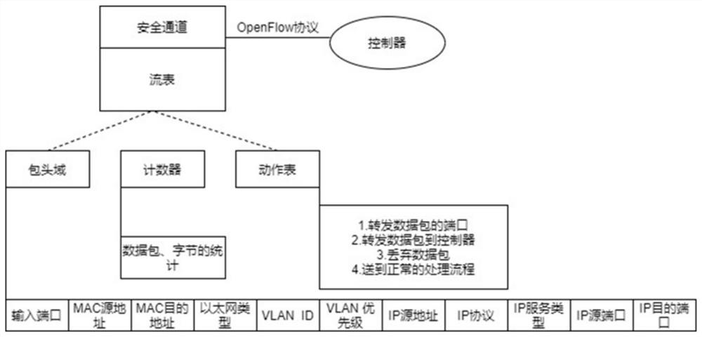 Implementation method and system based on OpenFlow virtualization network Qos