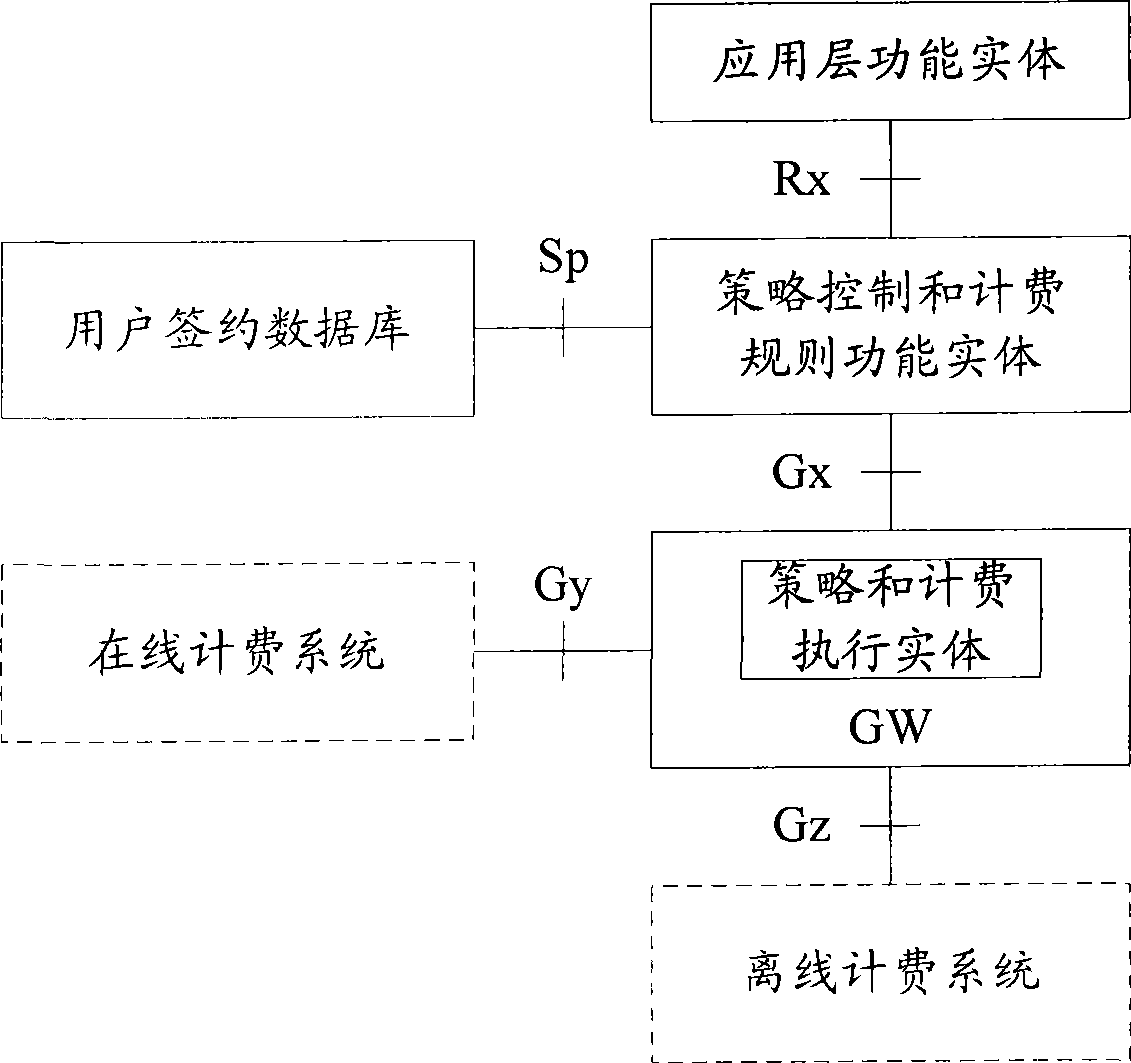 Policy control method and system