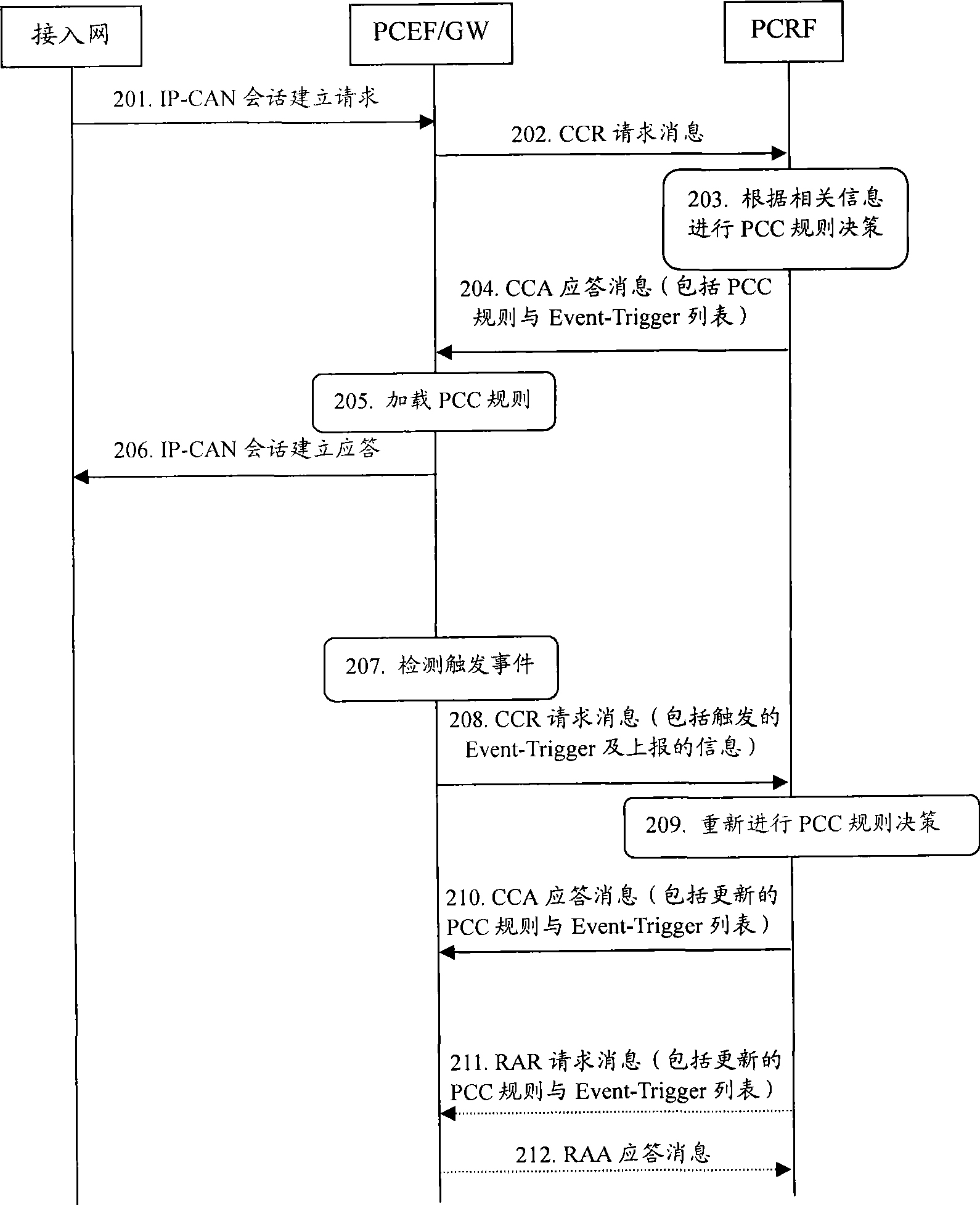 Policy control method and system