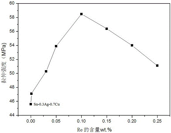 A sn-ag-cu low-silver lead-free solder containing nd, re, in