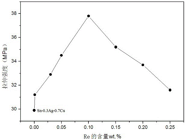 A sn-ag-cu low-silver lead-free solder containing nd, re, in