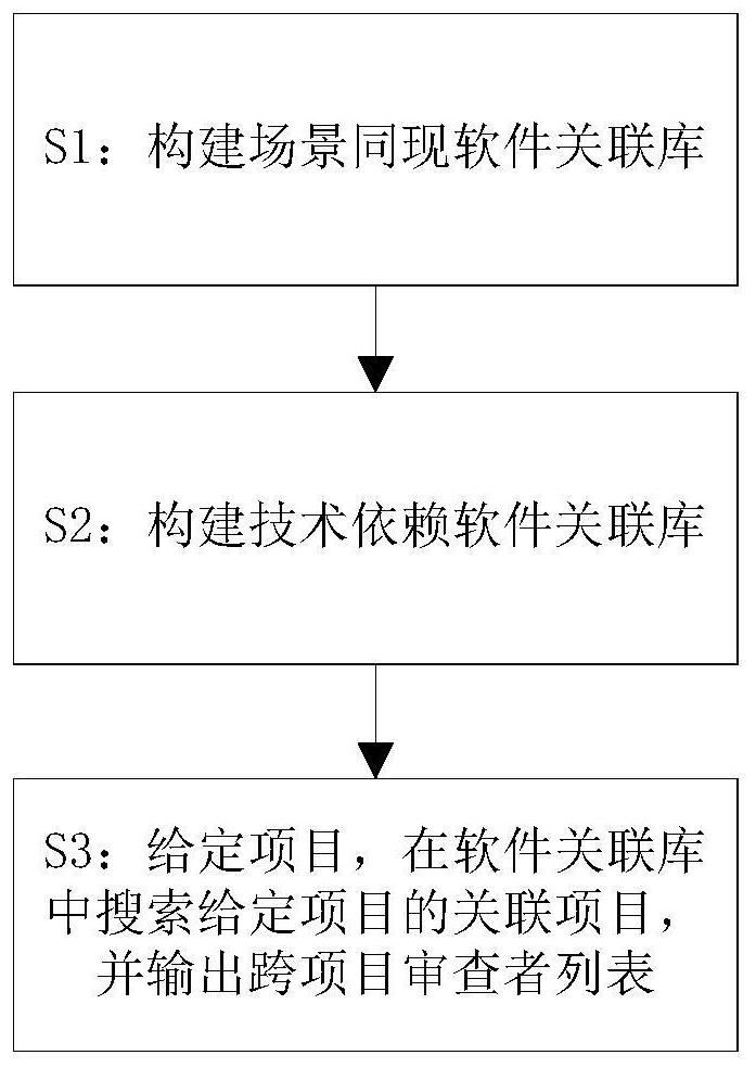 A cross-project reviewer recommendation method based on software association library