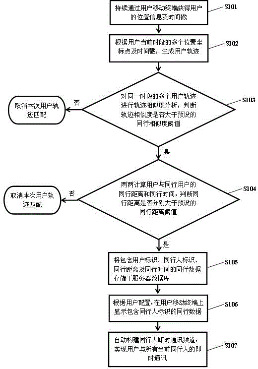 Method and system for realizing instant messaging of people travelling together and travel-together information sharing