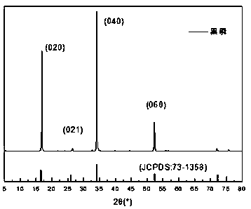 Continuous preparation method of black phosphorus