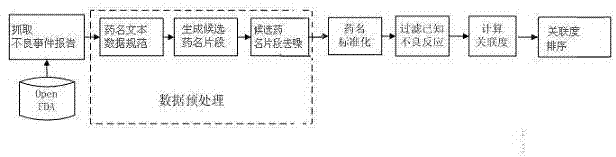 Method for mining potential adverse drug reaction data from big data