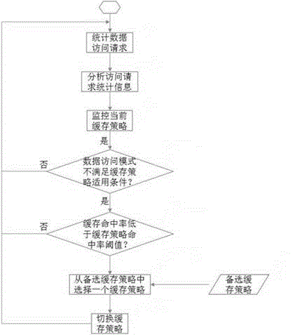 Storage system caching strategy self-adaptive method