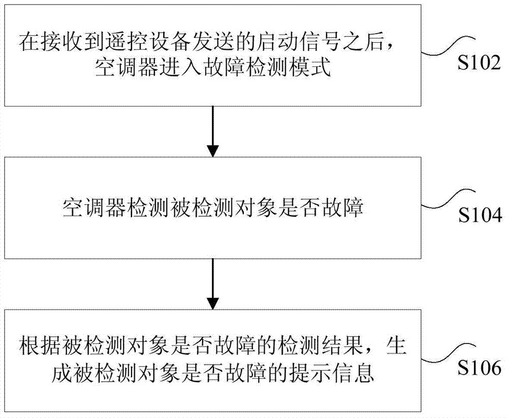 Fault detection method and device for air conditioner