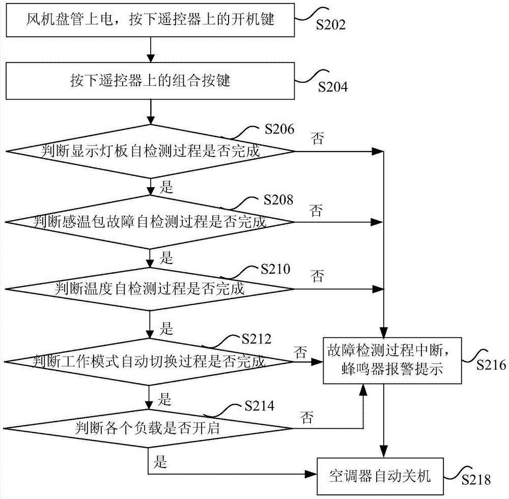 Fault detection method and device for air conditioner