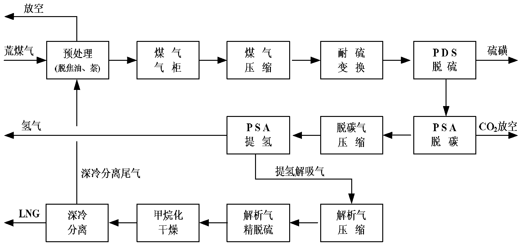 Method for preparing hydrogen and liquefied natural gas through using gas retort raw gas