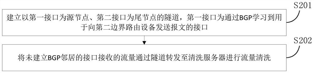 Traffic cleaning method and device and first boundary routing equipment