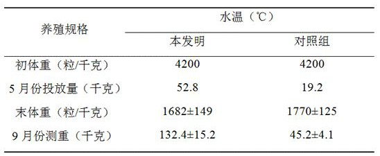 Ecological polyculture method for urechis unicinctus and vegetables