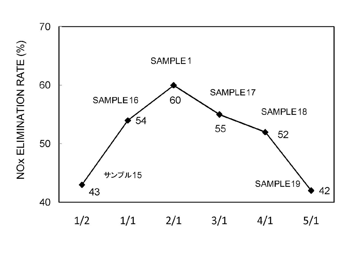 Exhaust gas purifying catalyst