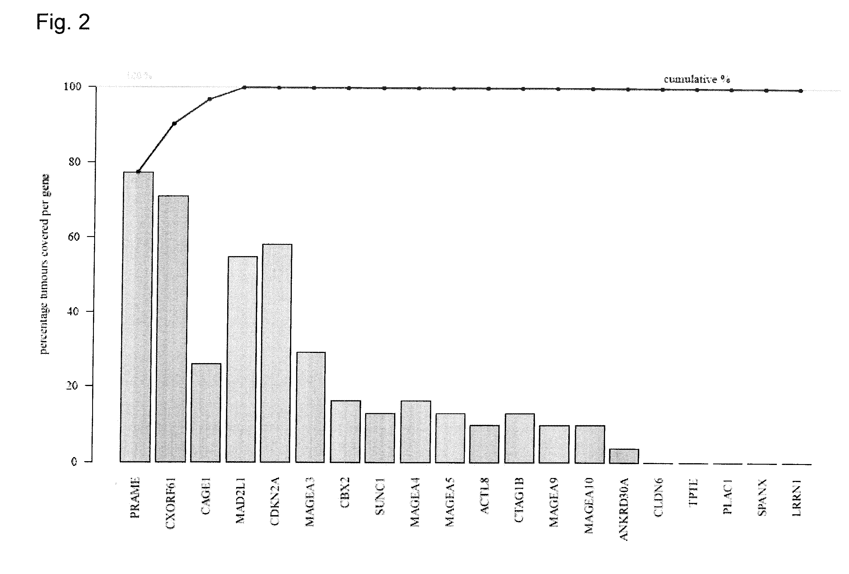 Tumor antigens for determining cancer therapy