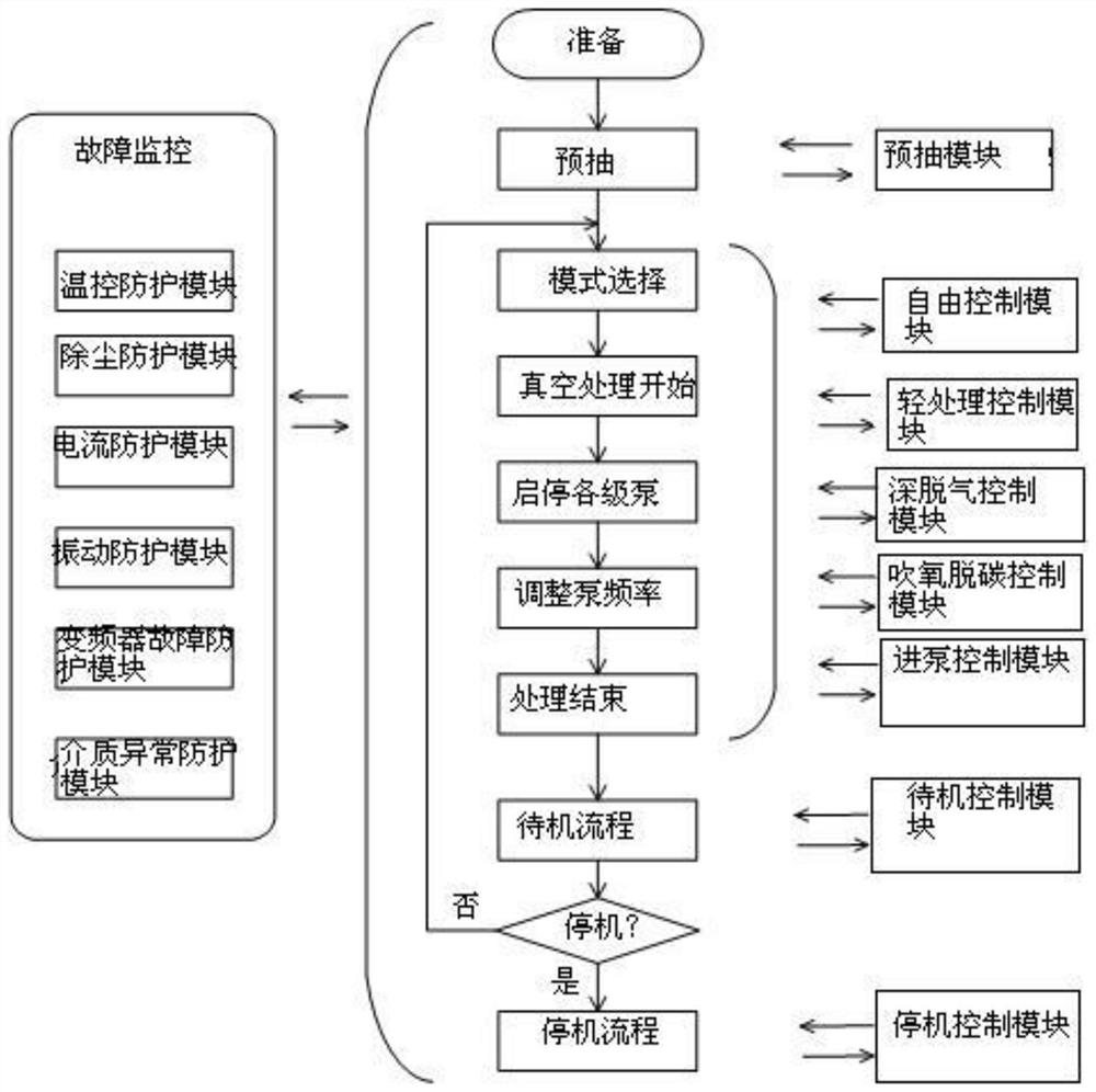 Control method of mechanical vacuum pump system based on RH refining process