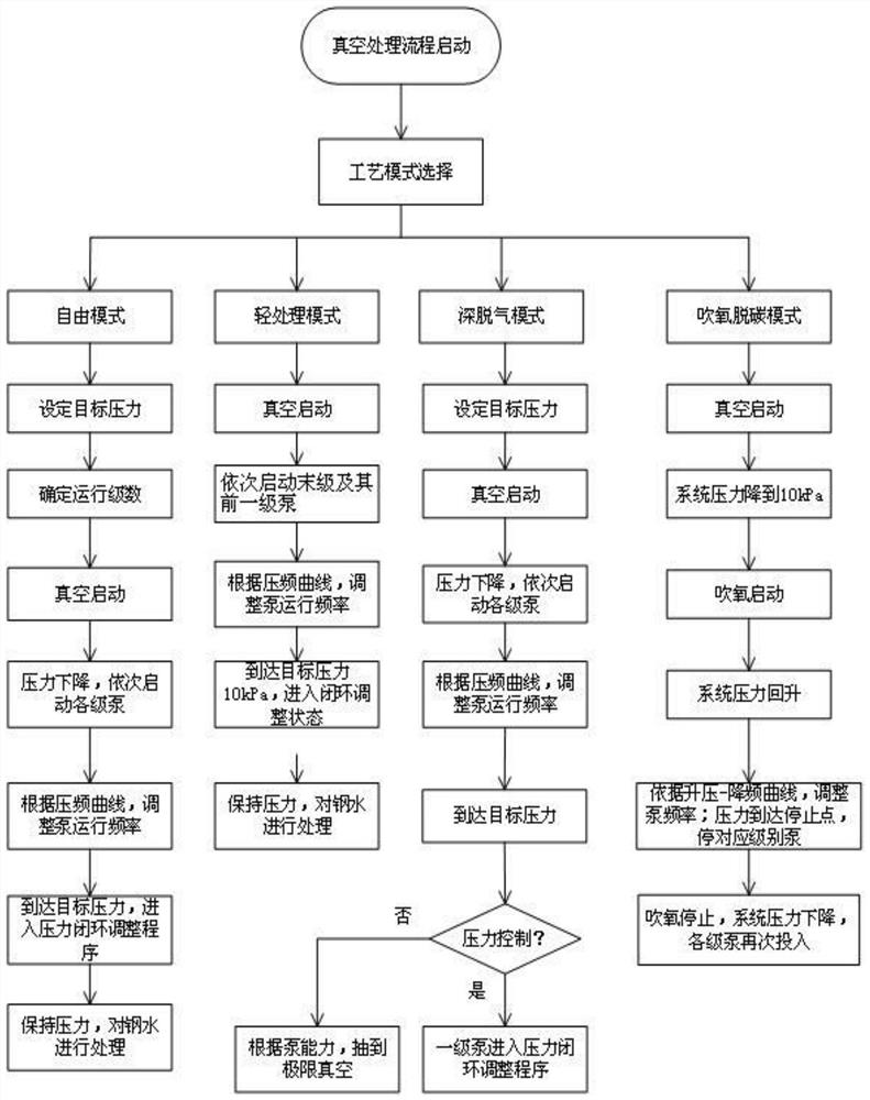 Control method of mechanical vacuum pump system based on RH refining process