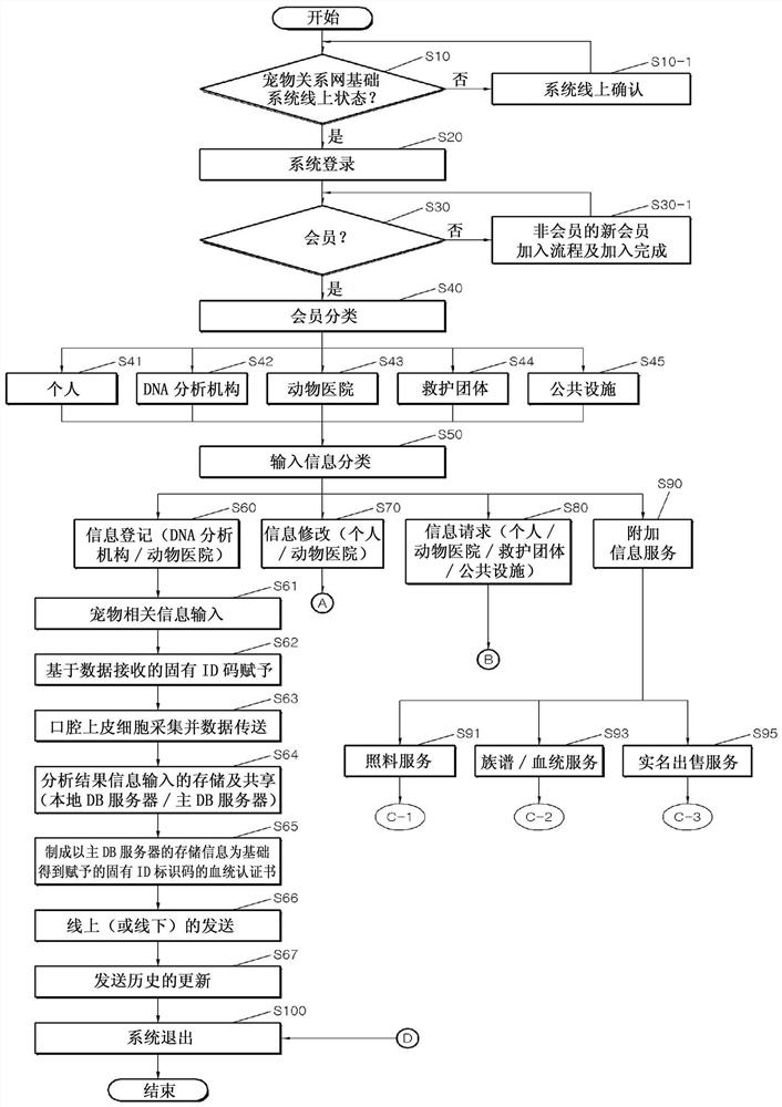 Pet relationship network basic system and construction application method for efficient management