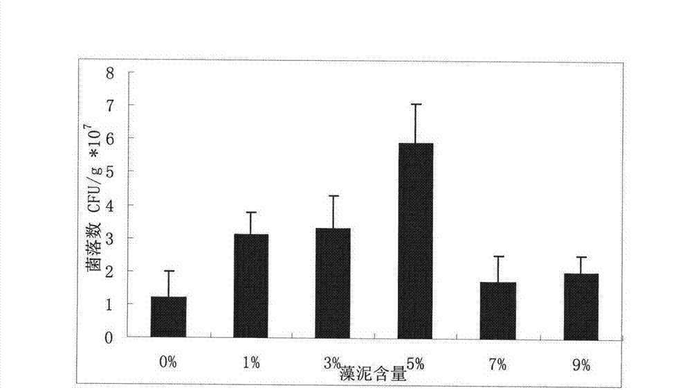 Technology for producing growth promoting bioorganic fertilizer by using algae mud as additive and product