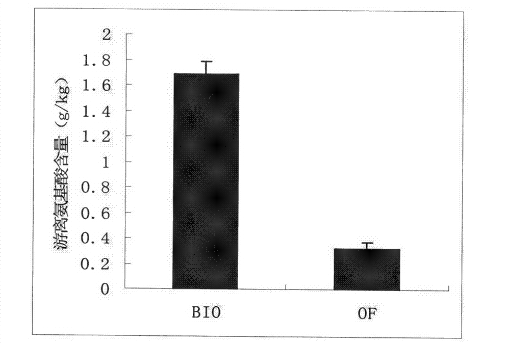 Technology for producing growth promoting bioorganic fertilizer by using algae mud as additive and product