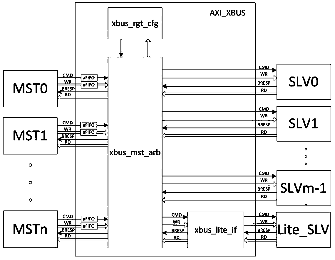 N-M AXI bus controller and configurable arbitration mechanism implementation method thereof