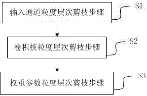 Network model compression method and device based on multi-granularity pruning