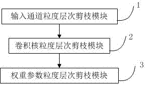 Network model compression method and device based on multi-granularity pruning